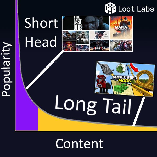 The Long Tail Effect in Gaming UGC